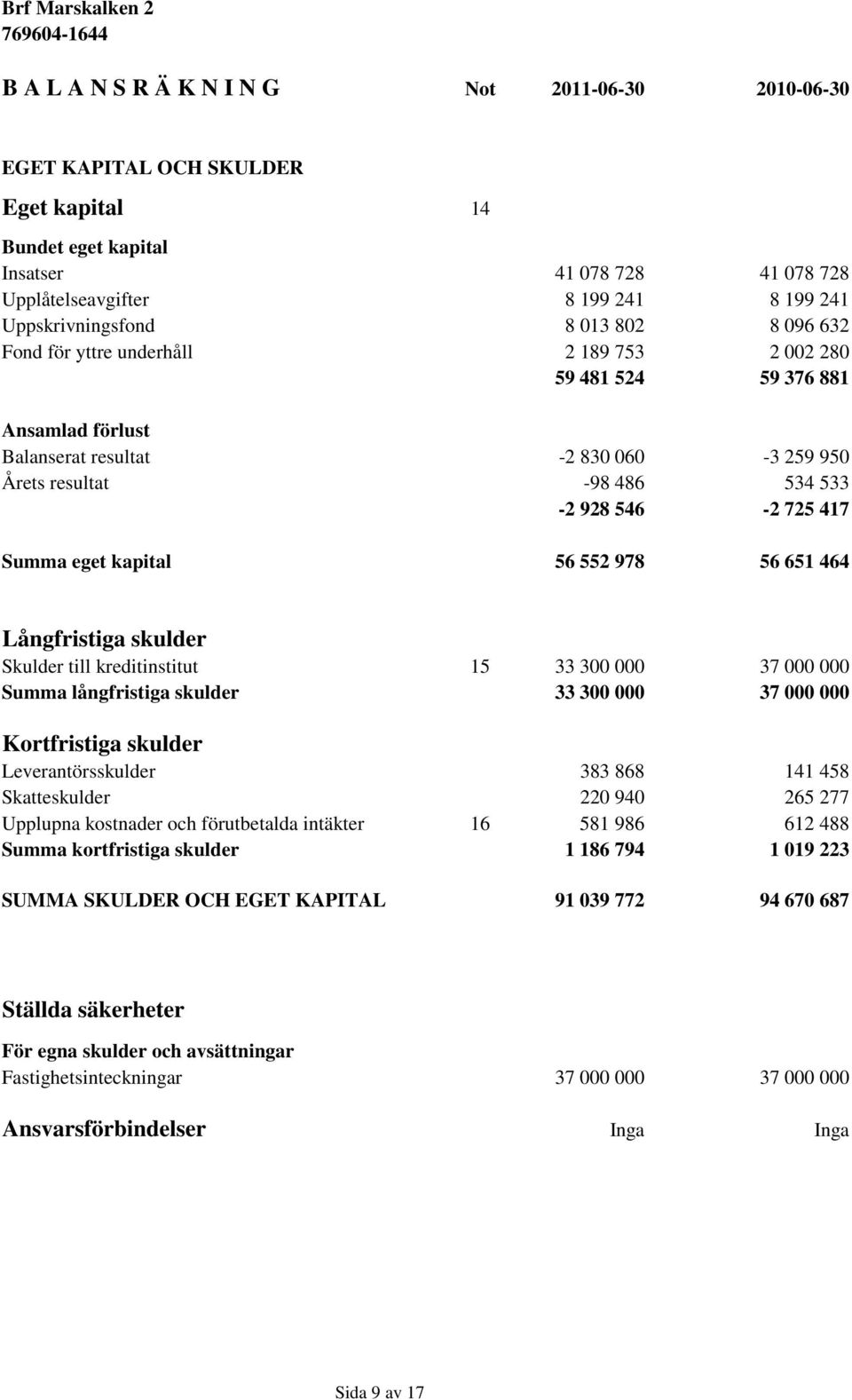 546-2 725 417 Summa eget kapital 56 552 978 56 651 464 Långfristiga skulder Skulder till kreditinstitut 15 33 300 000 37 000 000 Summa långfristiga skulder 33 300 000 37 000 000 Kortfristiga skulder