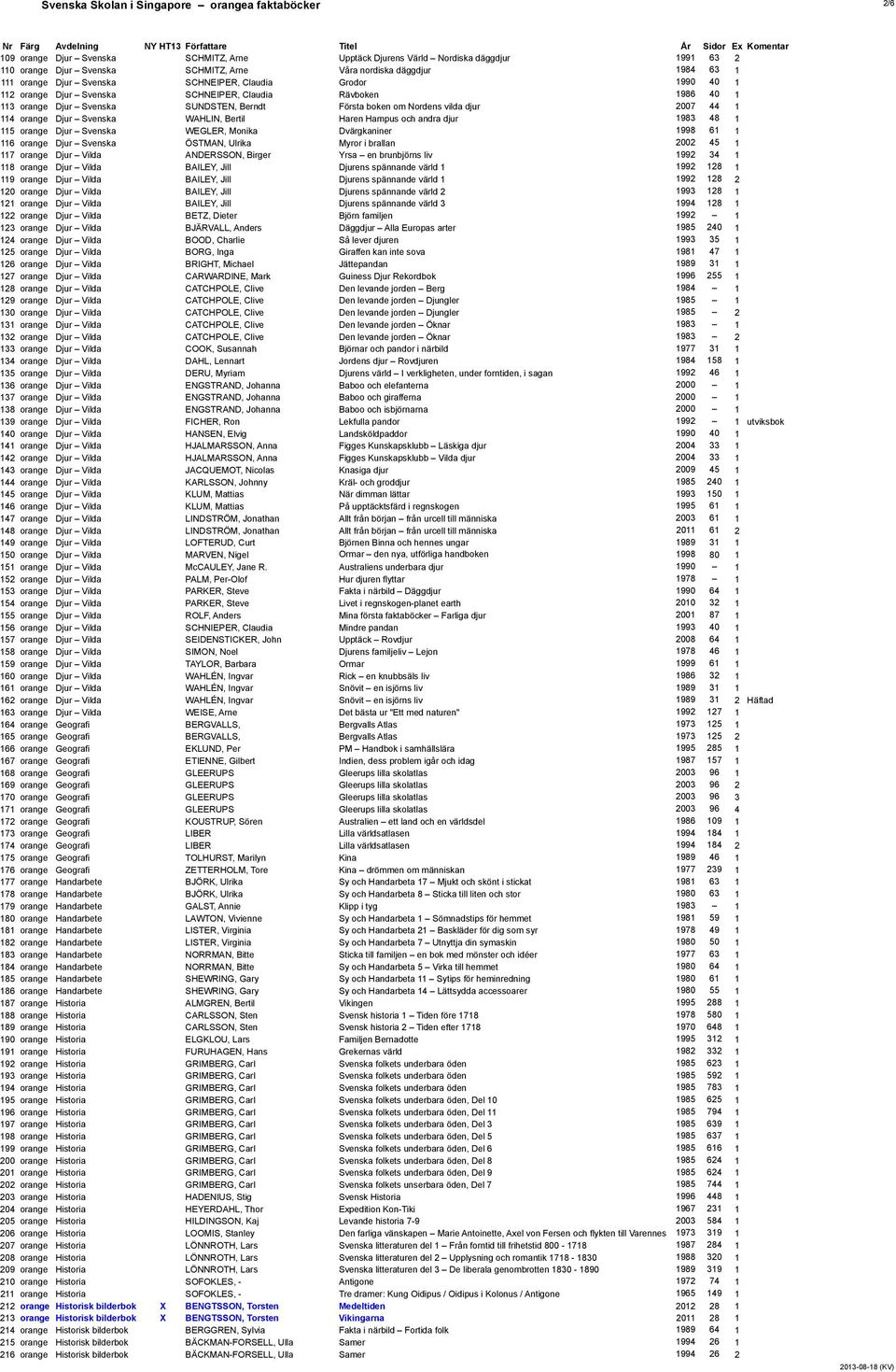 vilda djur 2007 44 1 114 orange Djur Svenska WAHLIN, Bertil Haren Hampus och andra djur 1983 48 1 115 orange Djur Svenska WEGLER, Monika Dvärgkaniner 1998 61 1 116 orange Djur Svenska ÖSTMAN, Ulrika