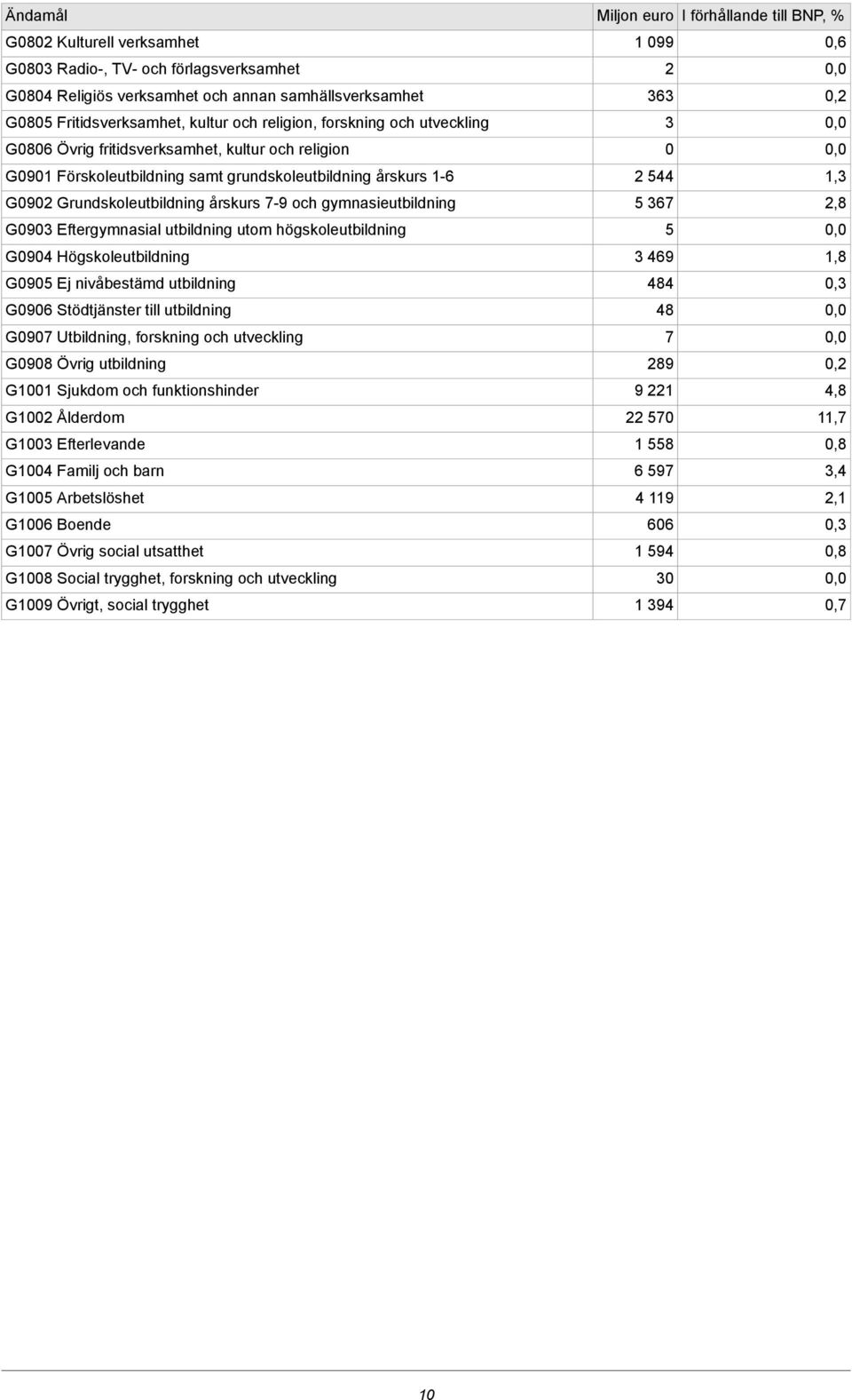 Eftergymnasial utbildning utom högskoleutbildning G0904 Högskoleutbildning G0905 Ej nivåbestämd utbildning G0906 Stödtjänster till utbildning G0907 Utbildning, forskning och utveckling G0908 Övrig