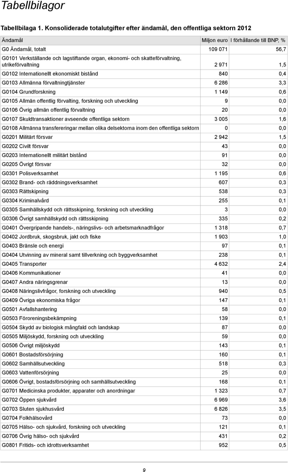 Internationellt ekonomiskt bistånd G0103 Allmänna förvaltningtjänster G0104 Grundforskning G0105 Allmän offentlig förvalting, forskning och utveckling G0106 Övrig allmän offentlig förvaltning G0107