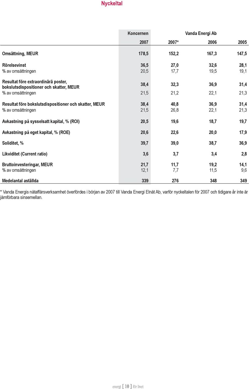 21,5 26,8 22,1 21,3 Avkastning på sysselsatt kapital, % (ROI) 20,5 19,6 18,7 19,7 Avkastning på eget kapital, % (ROE) 20,6 22,6 20,0 17,9 Soliditet, % 39,7 39,0 38,7 36,9 Likviditet (Current ratio)