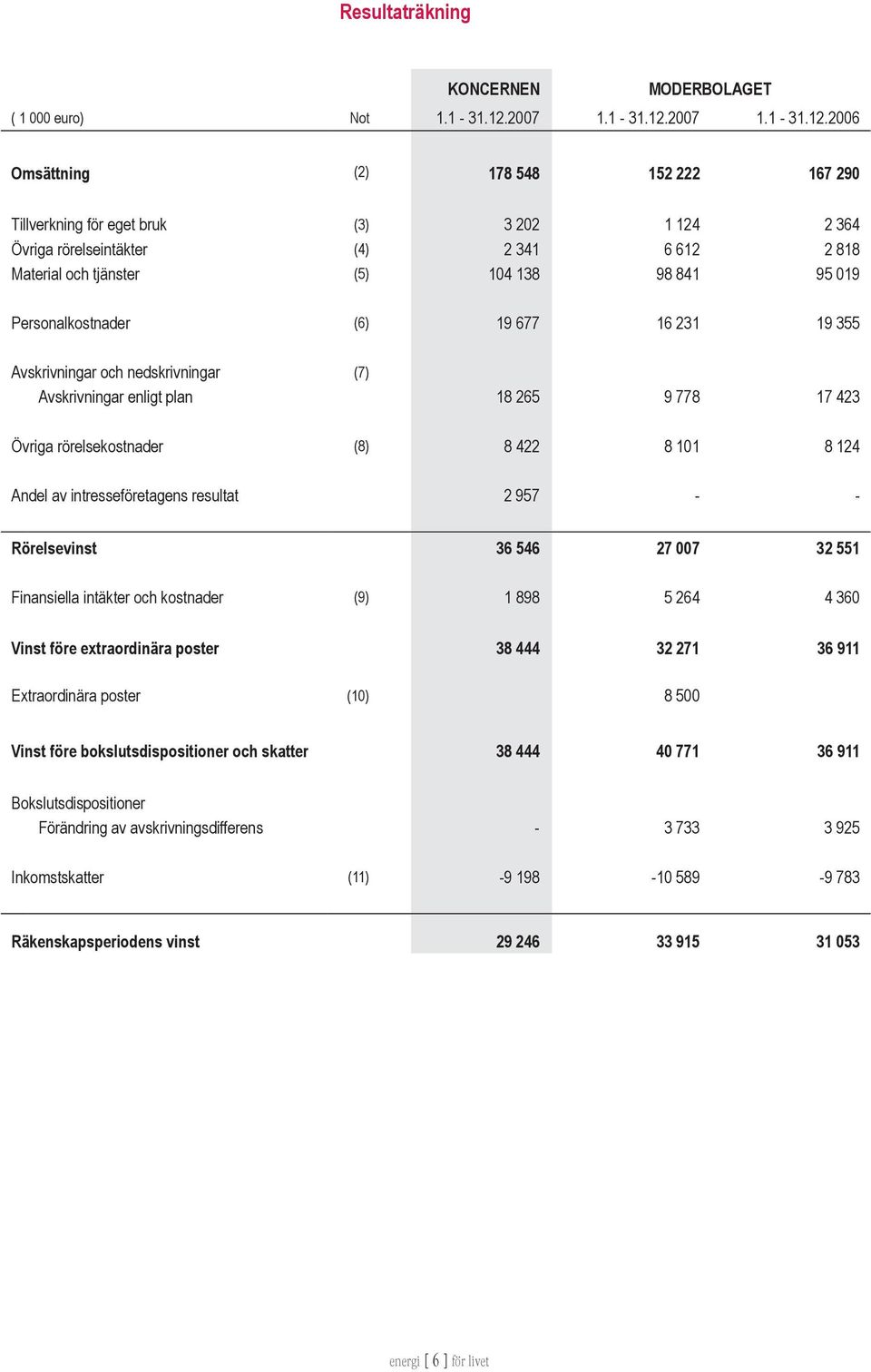 2006 Omsättning (2) 178 548 152 222 167 290 Tillverkning för eget bruk (3) 3 202 1 124 2 364 Övriga rörelseintäkter (4) 2 341 6 612 2 818 Material och tjänster (5) 104 138 98 841 95 019