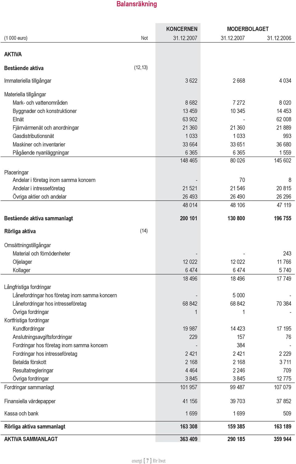 2006 AKTIVA Bestående aktiva (12,13) Immateriella tillgångar 3 622 2 668 4 034 Materiella tillgångar Mark- och vattenområden 8 682 7 272 8 020 Byggnader och konstruktioner 13 459 10 345 14 453 Elnät