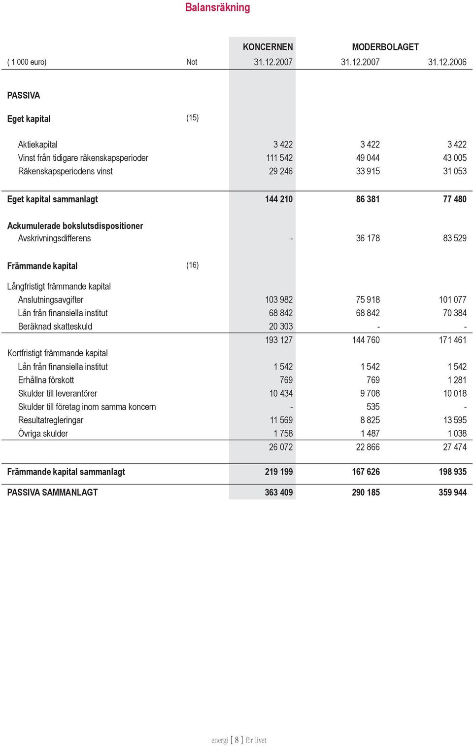 2006 PASSIVA Eget kapital (15) Aktiekapital 3 422 3 422 3 422 Vinst från tidigare räkenskapsperioder 111 542 49 044 43 005 Räkenskapsperiodens vinst 29 246 33 915 31 053 Eget kapital sammanlagt 144