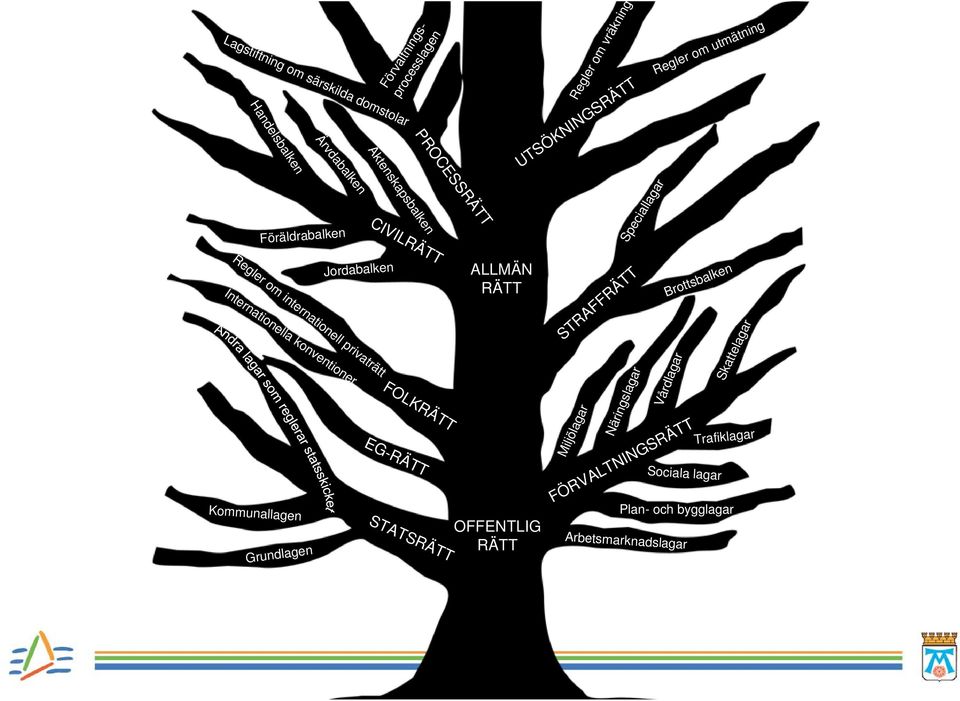 OFFENTLIG RÄTT Plan- och bygglagar Förvaltningsprocesslagen Lagstiftning om särskilda domstolar Handelsbalken Äktenskapsbalken