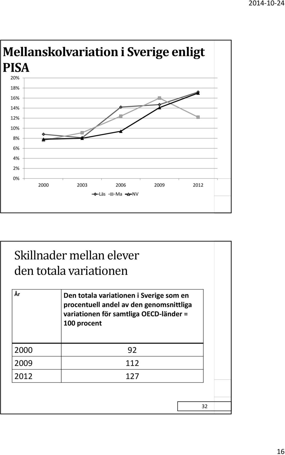 År Den totala variationen i Sverige som en procentuell andel av den genomsnittliga