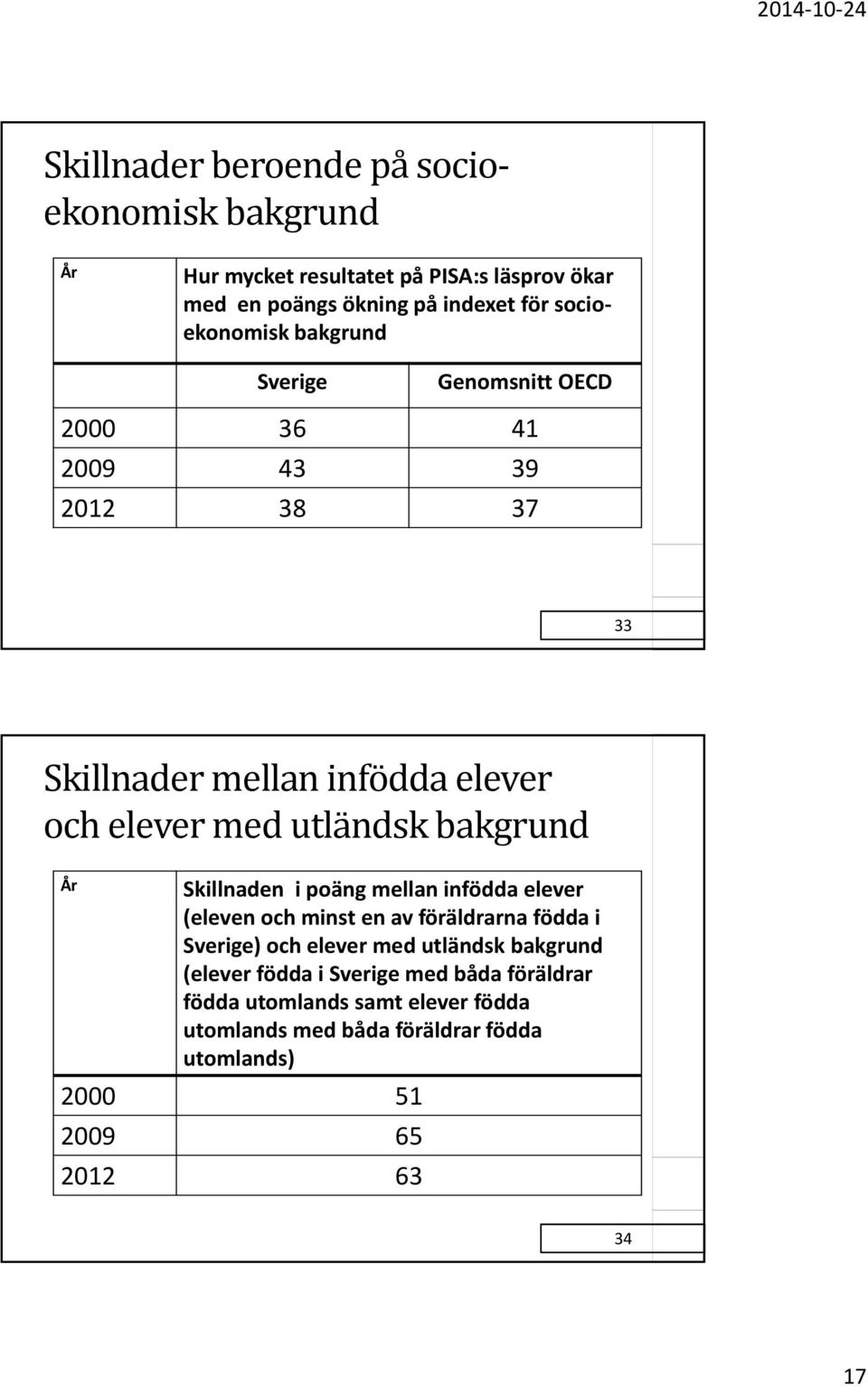 bakgrund År Skillnaden i poäng mellan infödda elever (eleven och minst en av föräldrarna födda i Sverige) och elever med utländsk bakgrund