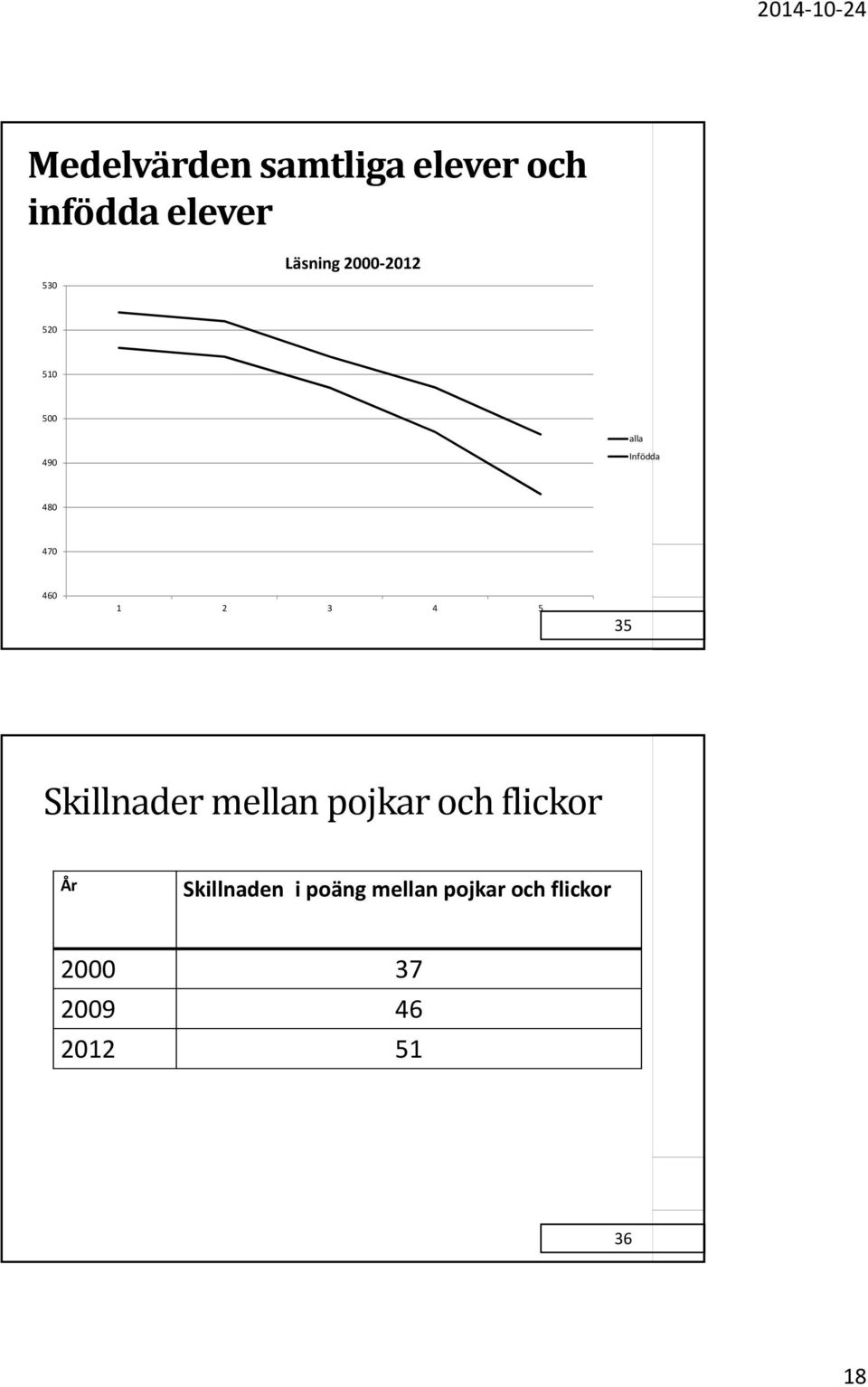 5 35 Skillnader mellan pojkar och flickor År Skillnaden i