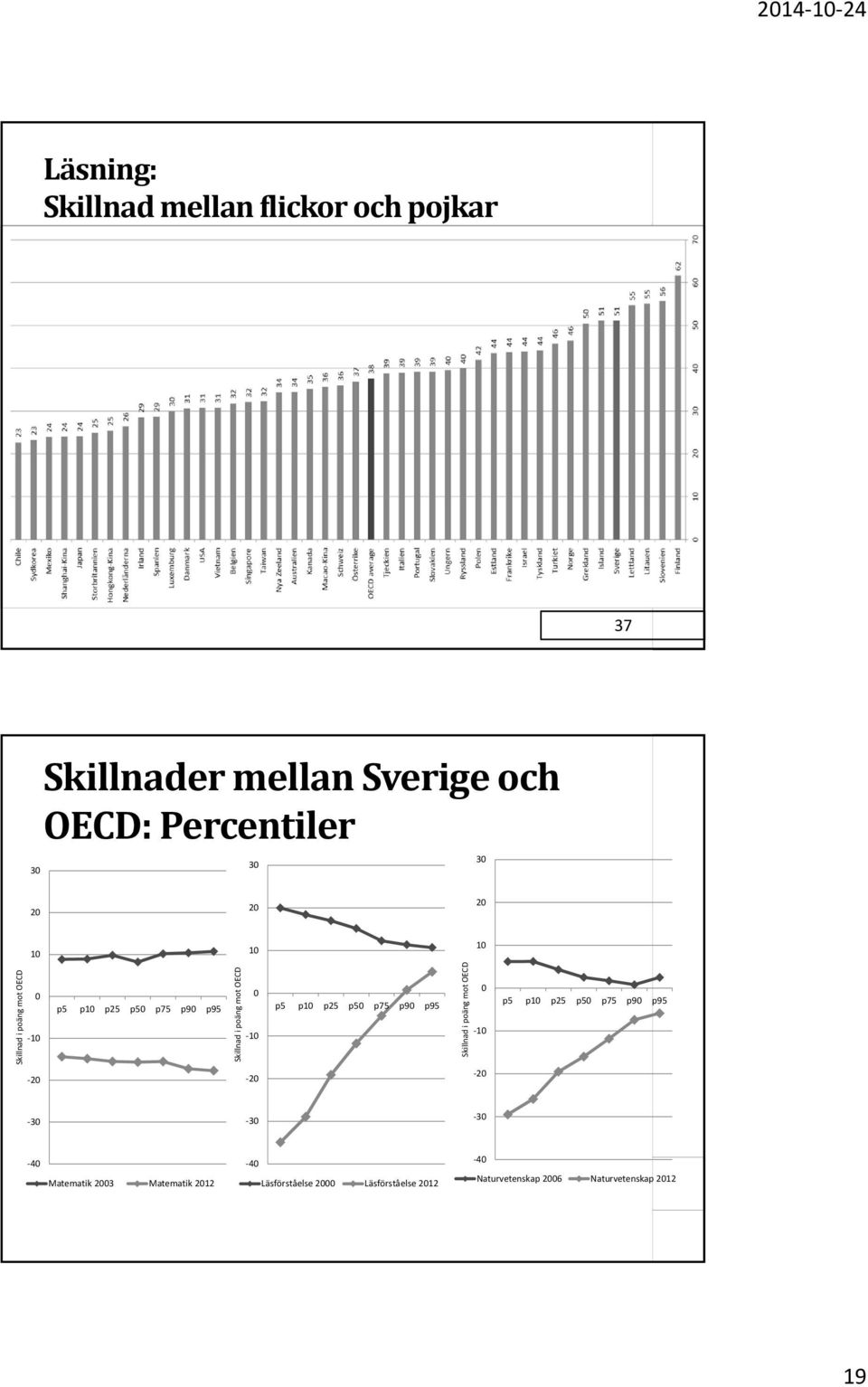 p10 p25 p50 p75 p90 p95 Skillnad i poäng mot OECD 0 10 p5 p10 p25 p50 p75 p90 p95 20 20 20 30 30 30 40