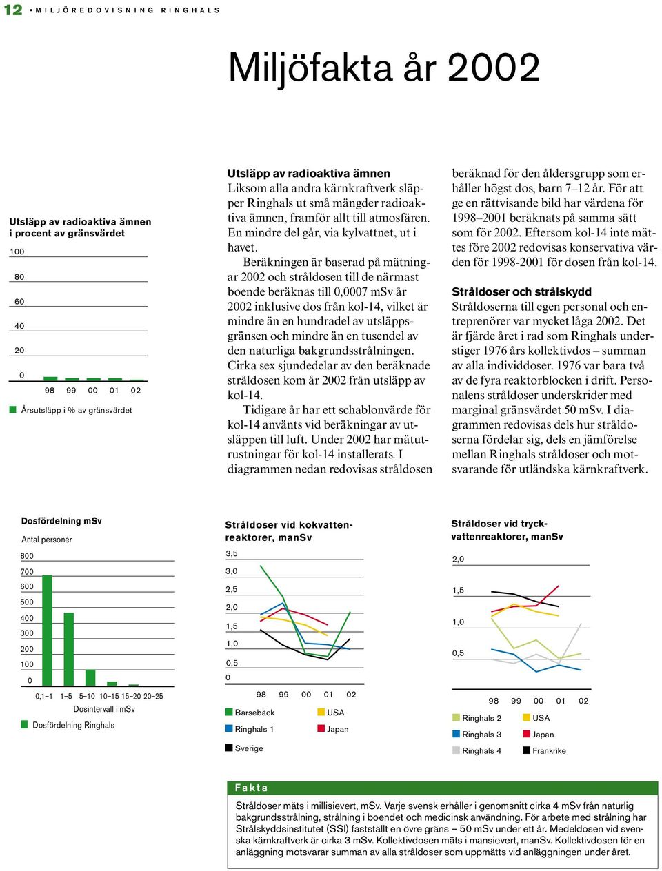 Beräkningen är baserad på mätningar 2002 och stråldosen till de närmast boende beräknas till 0,0007 msv år 2002 inklusive dos från kol-14, vilket är mindre än en hundradel av utsläppsgränsen och