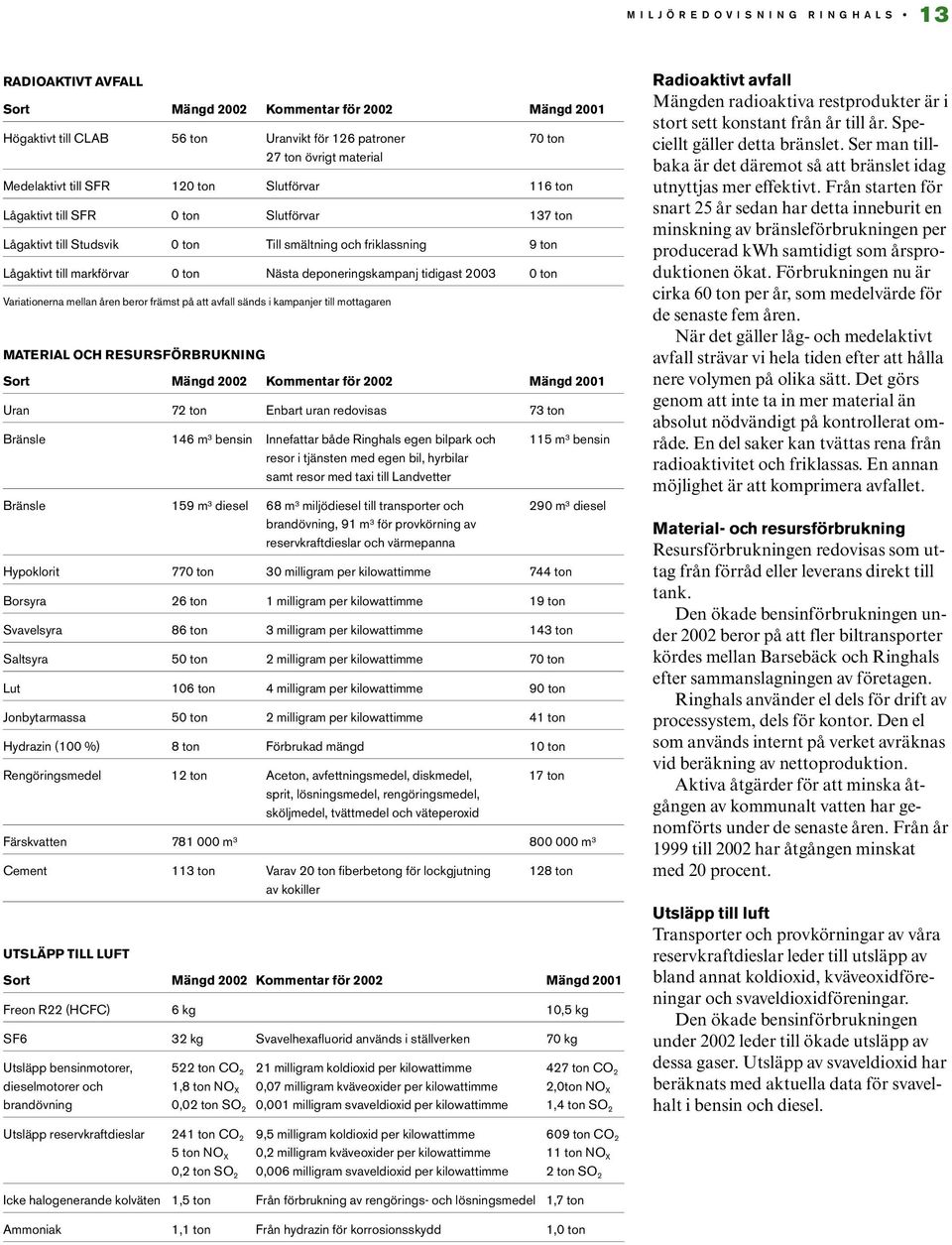 tidigast 2003 0 ton Variationerna mellan åren beror främst på att avfall sänds i kampanjer till mottagaren MATERIAL OCH RESURSFÖRBRUKNING Sort Mängd 2002 Kommentar för 2002 Mängd 2001 Uran 72 ton
