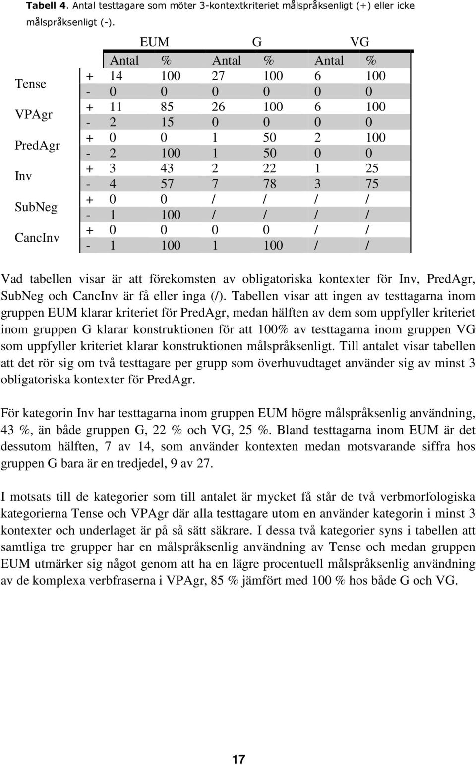 3 75 + 0 0 / / / / - 1 100 / / / / + 0 0 0 0 / / - 1 100 1 100 / / Vad tabellen visar är att förekomsten av obligatoriska kontexter för Inv, PredAgr, SubNeg och CancInv är få eller inga (/).