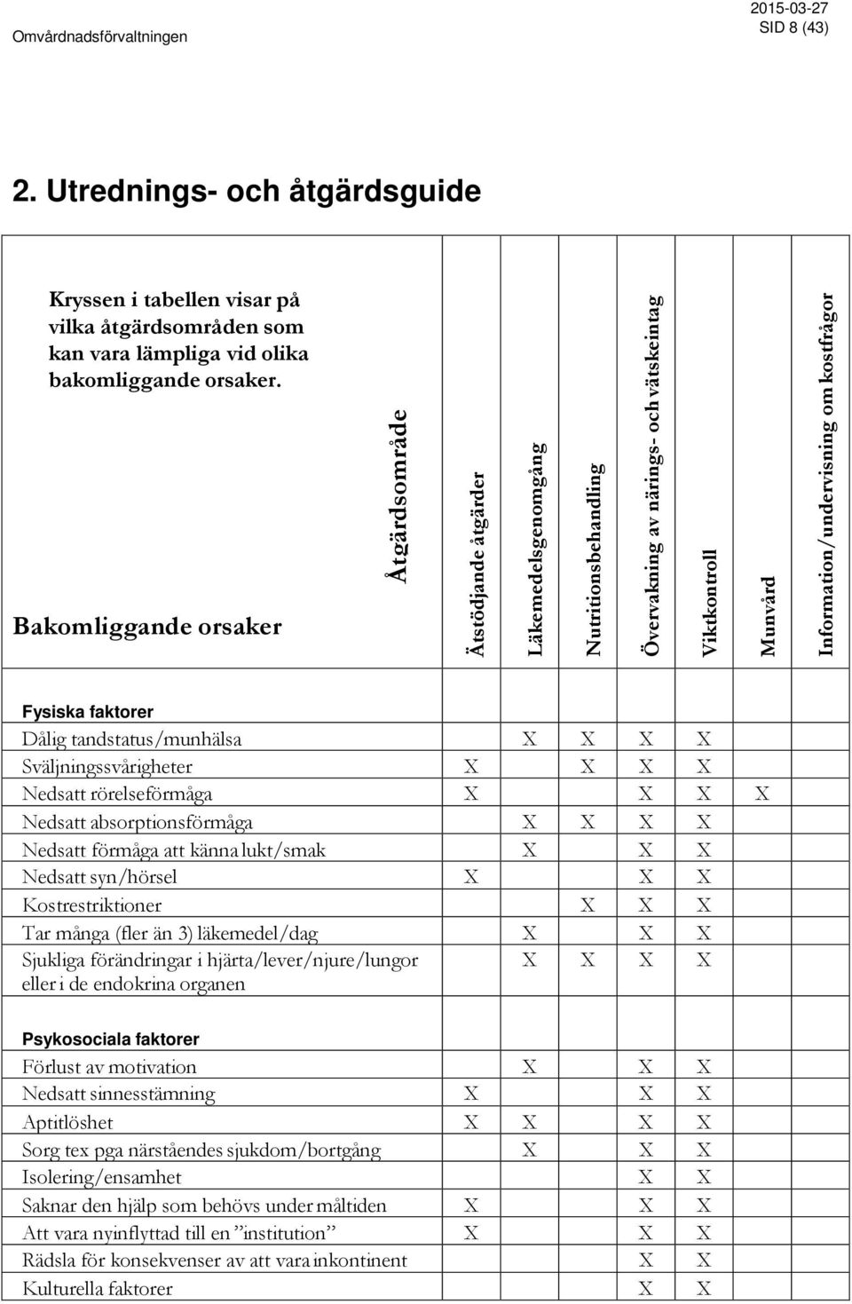 Fysiska faktorer Dålig tandstatus/munhälsa X X X X Sväljningssvårigheter X X X X Nedsatt rörelseförmåga X X X X Nedsatt absorptionsförmåga X X X X Nedsatt förmåga att känna lukt/smak X X X Nedsatt