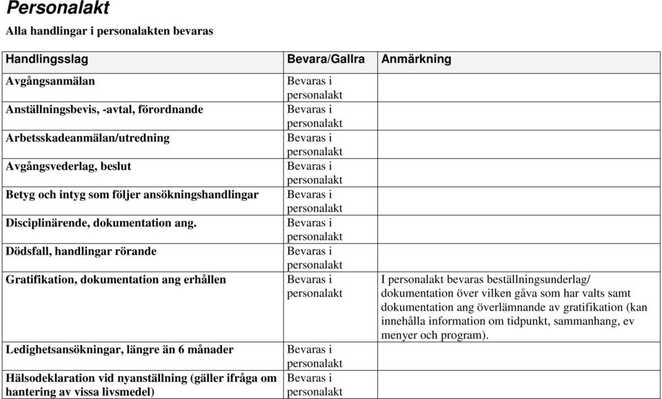 Dödsfall, handlingar rörande Gratifikation, dokumentation ang erhållen Ledighetsansökningar, längre än 6 månader Hälsodeklaration vid nyanställning (gäller ifråga om