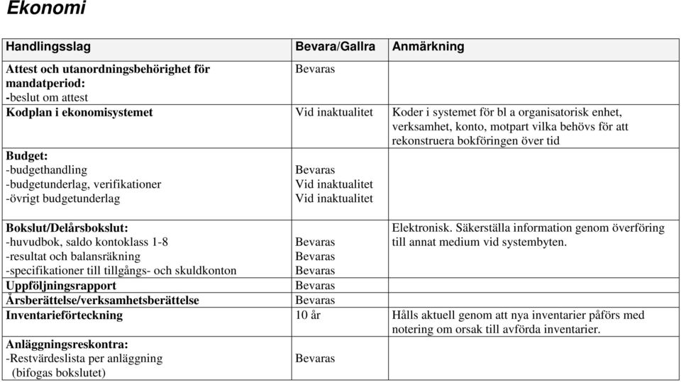 saldo kontoklass 1-8 -resultat och balansräkning -specifikationer till tillgångs- och skuldkonton Elektronisk. Säkerställa information genom överföring till annat medium vid systembyten.