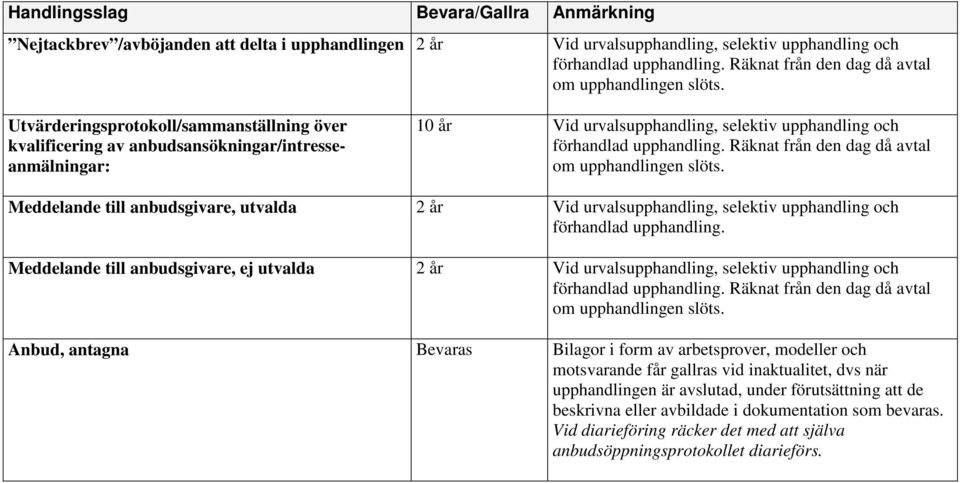 Utvärderingsprotokoll/sammanställning över kvalificering av anbudsansökningar/intresseanmälningar: Vid urvalsupphandling, selektiv upphandling och förhandlad upphandling.