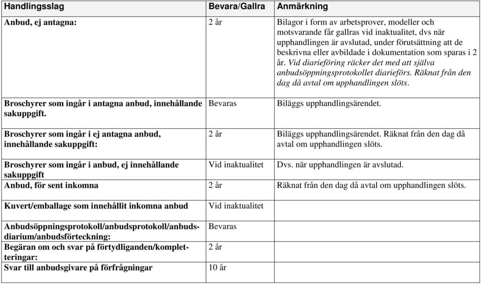 Räknat från den dag då avtal om upphandlingen slöts. Broschyrer som ingår i antagna anbud, innehållande sakuppgift. Biläggs upphandlingsärendet.