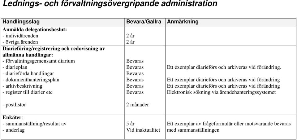 Anmärkning 2 år 2 år 2 månader Ett exemplar diarieförs och arkiveras vid förändring.