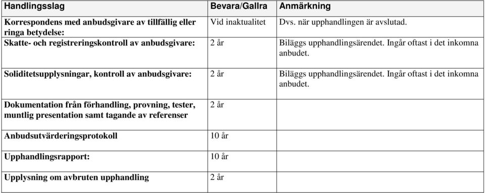 Soliditetsupplysningar, kontroll av anbudsgivare: 2 år Biläggs upphandlingsärendet. Ingår oftast i det inkomna anbudet.