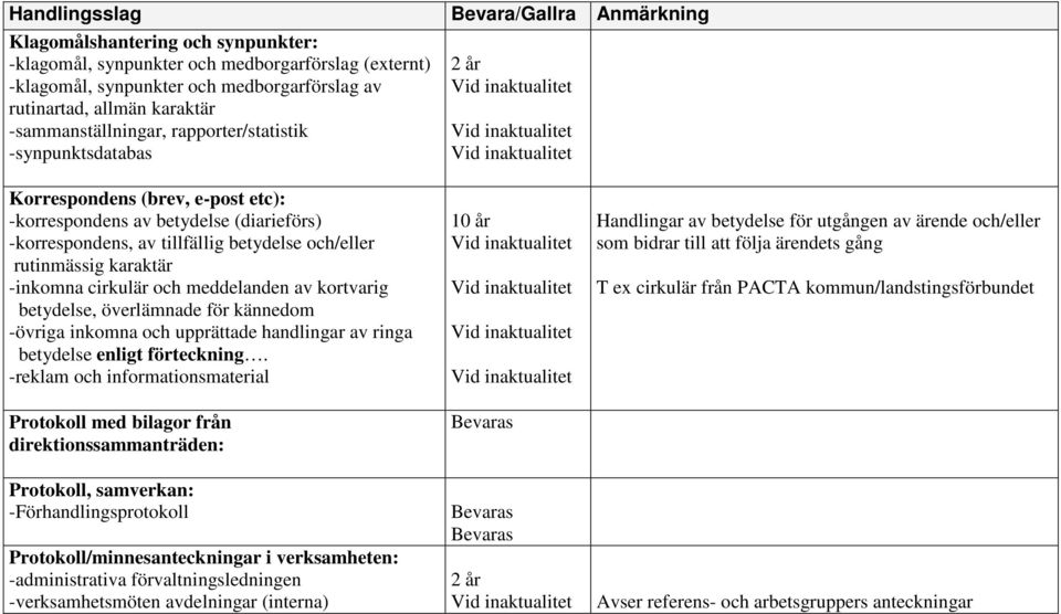 rutinmässig karaktär -inkomna cirkulär och meddelanden av kortvarig betydelse, överlämnade för kännedom -övriga inkomna och upprättade handlingar av ringa betydelse enligt förteckning.