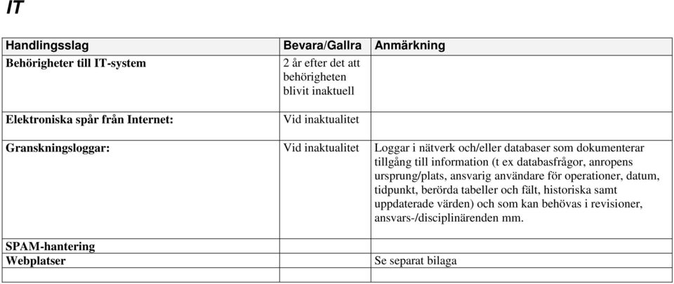 information (t ex databasfrågor, anropens ursprung/plats, ansvarig användare för operationer, datum, tidpunkt, berörda tabeller