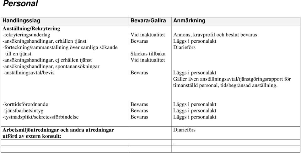 kravprofil och beslut bevaras Läggs i Diarieförs Läggs i Gäller även anställningsavtal/tjänstgöringsrapport för timanställd personal, tidsbegränsad anställning.