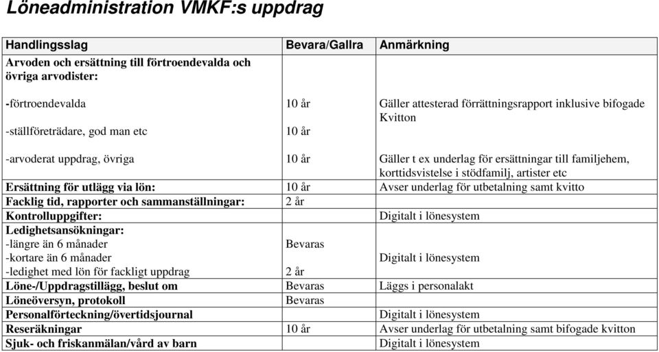 utlägg via lön: Avser underlag för utbetalning samt kvitto Facklig tid, rapporter och sammanställningar: 2 år Kontrolluppgifter: Digitalt i lönesystem Ledighetsansökningar: -längre än 6 månader