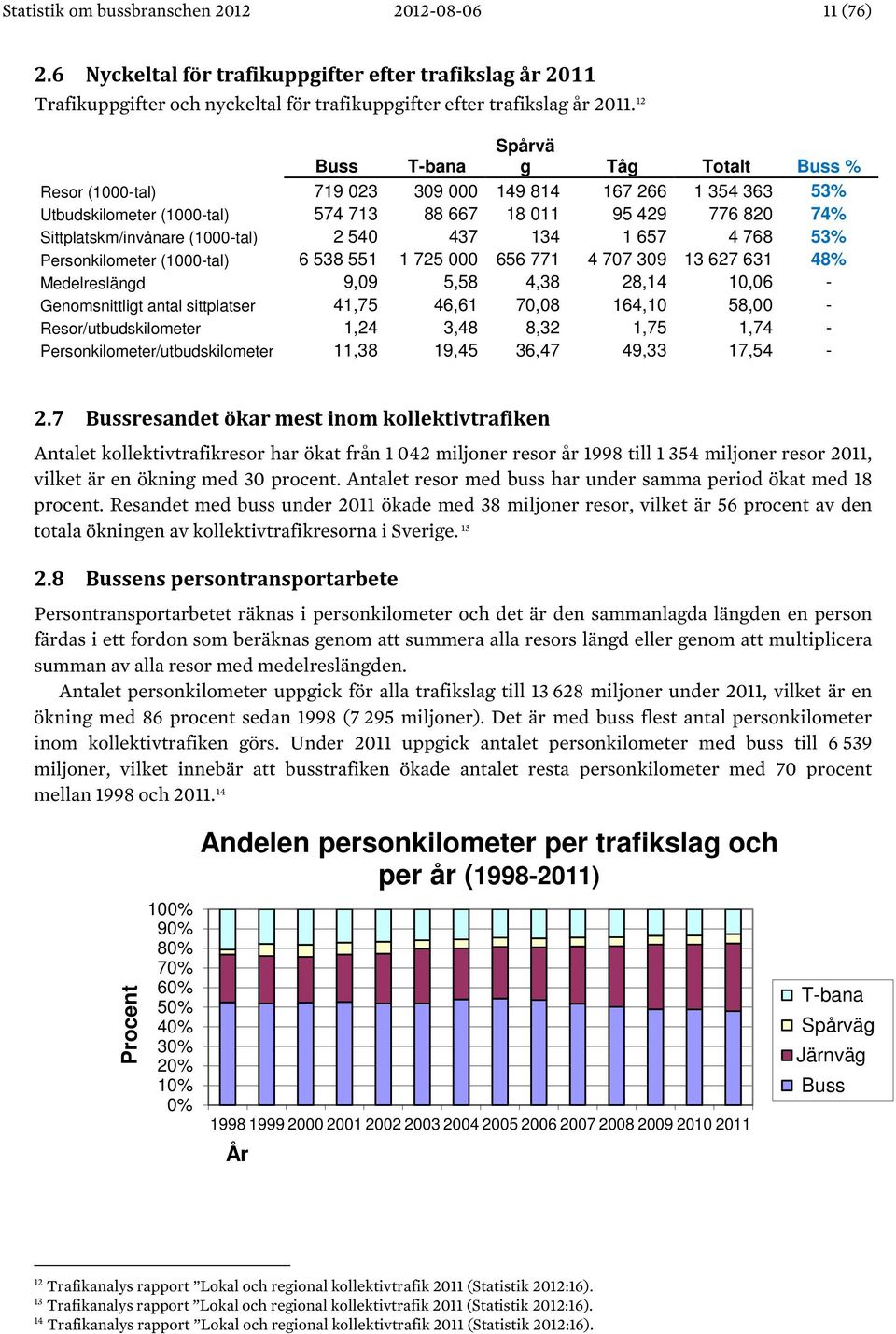 (1000-tal) 2 540 437 134 1 657 4 768 53% Personkilometer (1000-tal) 6 538 551 1 725 000 656 771 4 707 309 13 627 631 48% Medelreslängd 9,09 5,58 4,38 28,14 10,06 - Genomsnittligt antal sittplatser