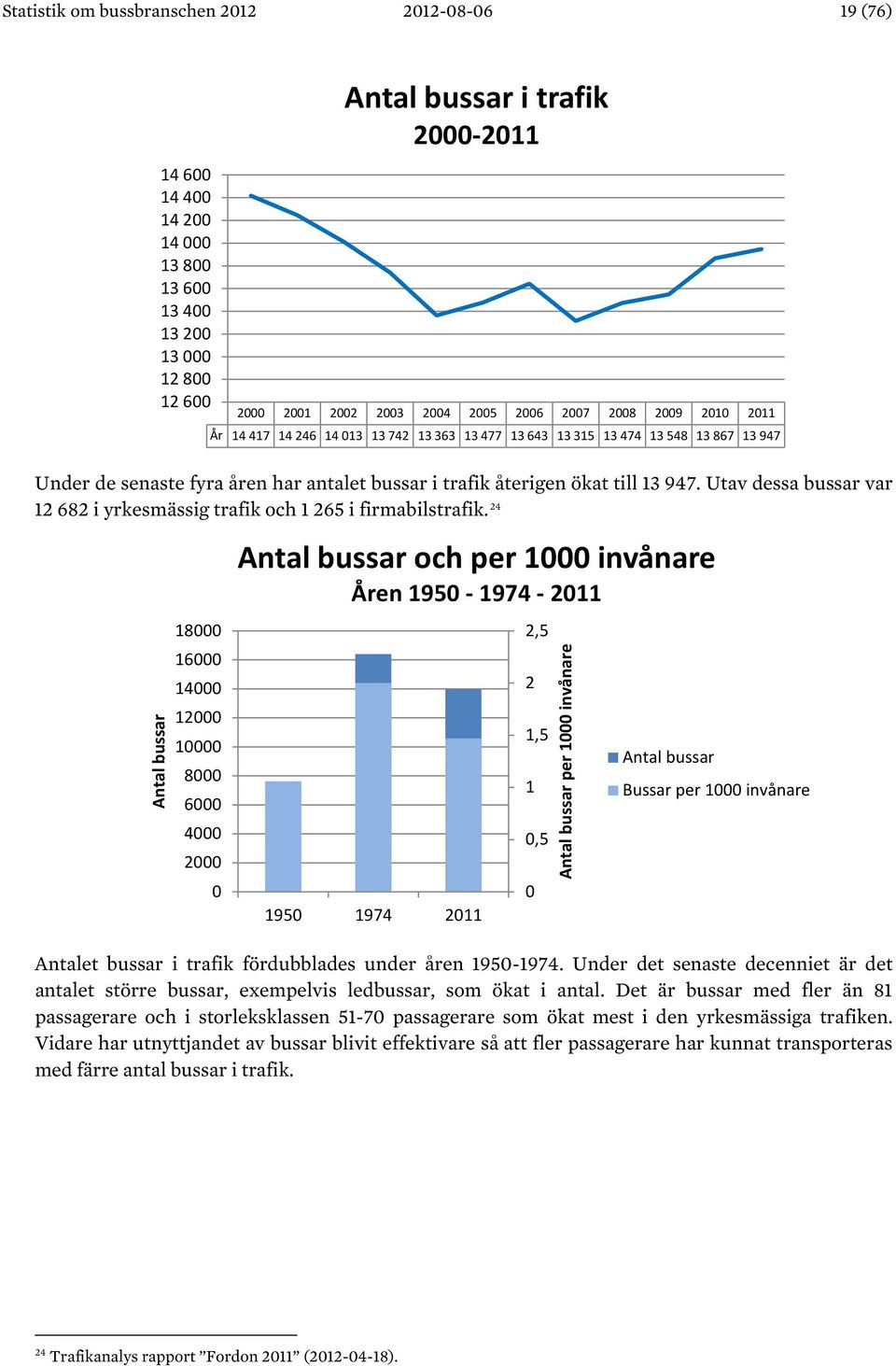 Utav dessa bussar var 12 682 i yrkesmässig trafik och 1 265 i firmabilstrafik.