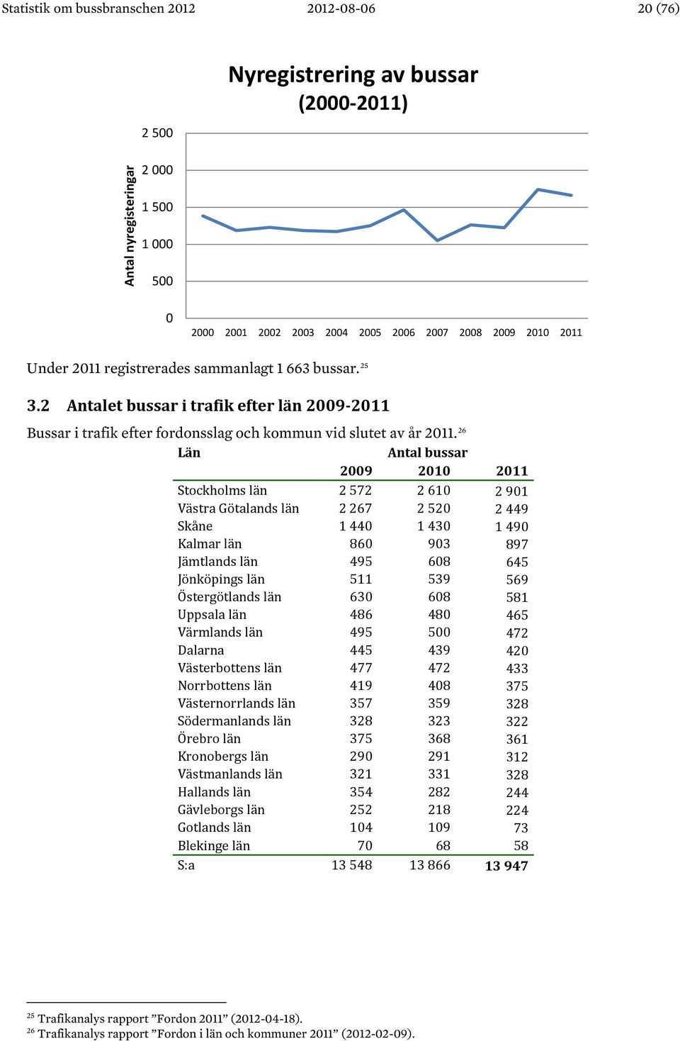 26 Län Antal bussar 2009 2010 2011 Stockholms län 2 572 2 610 2 901 Västra Götalands län 2 267 2 520 2 449 Skåne 1 440 1 430 1 490 Kalmar län 860 903 897 Jämtlands län 495 608 645 Jönköpings län 511