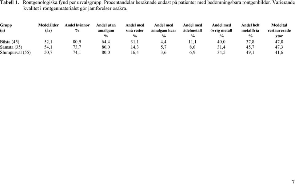 Grupp Medelålder Andel kvinnor Andel utan Andel med Andel med Andel med Andel med Andel helt Medeltal (n) (år) % amalgam små rester amalgam