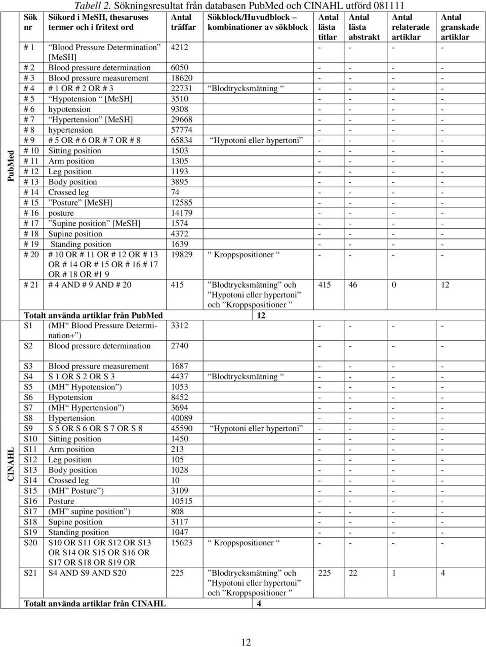 Antal Antal relaterade granskade titlar abstrakt artiklar artiklar 4212 - - - - # 1 Blood Pressure Determination [MeSH] # 2 Blood pressure determination 6050 - - - - # 3 Blood pressure measurement