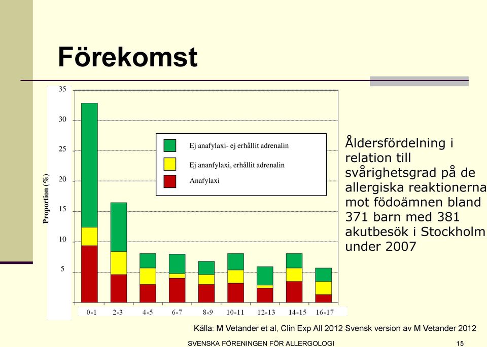 reaktionerna mot födoämnen bland 371 barn med 381 akutbesök i Stockholm under 2007 5 Källa: M