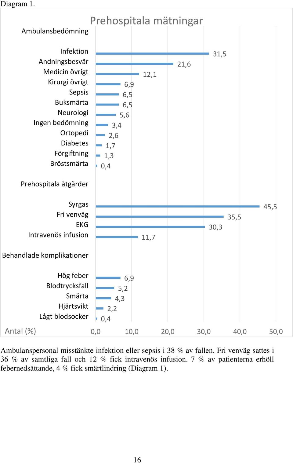 Bröstsmärta 6,9 6,5 6,5 5,6 3,4 2,6 1,7 1,3 0,4 12,1 21,6 31,5 Prehospitala åtgärder Syrgas Fri venväg EKG Intravenös infusion 11,7 30,3 35,5 45,5 Behandlade komplikationer