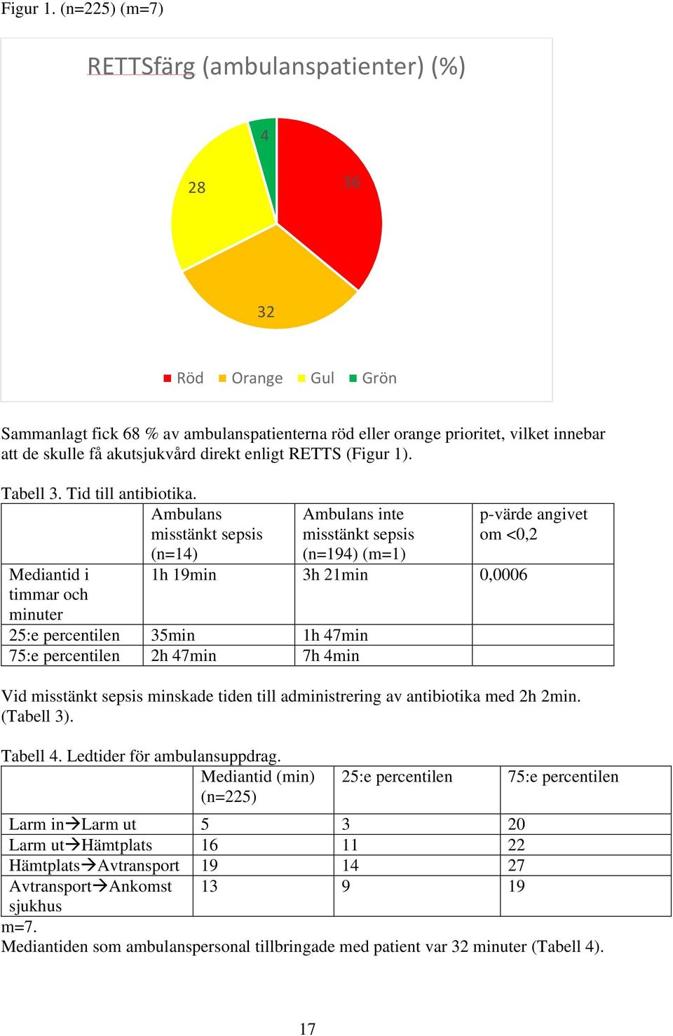 direkt enligt RETTS (Figur 1). Tabell 3. Tid till antibiotika.