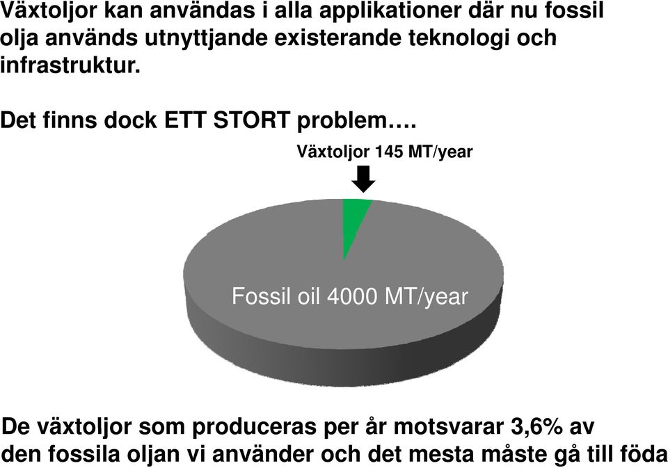 Växtoljor 145 MT/year Fossil oil 4000 MT/year De växtoljor som produceras per år motsvarar 3