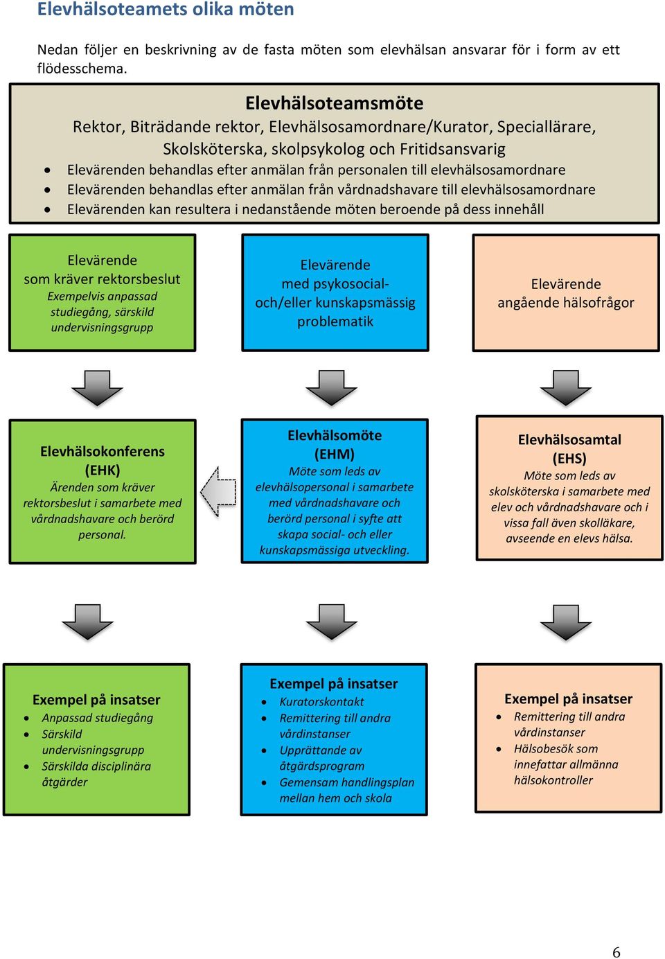 elevhälsosamordnare Elevärenden behandlas efter anmälan från vårdnadshavare till elevhälsosamordnare Elevärenden kan resultera i nedanstående möten beroende på dess innehåll Elevärende som kräver