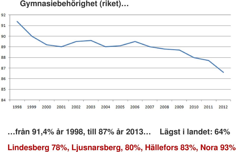 Lägst i landet: 64% Lindesberg 78%,