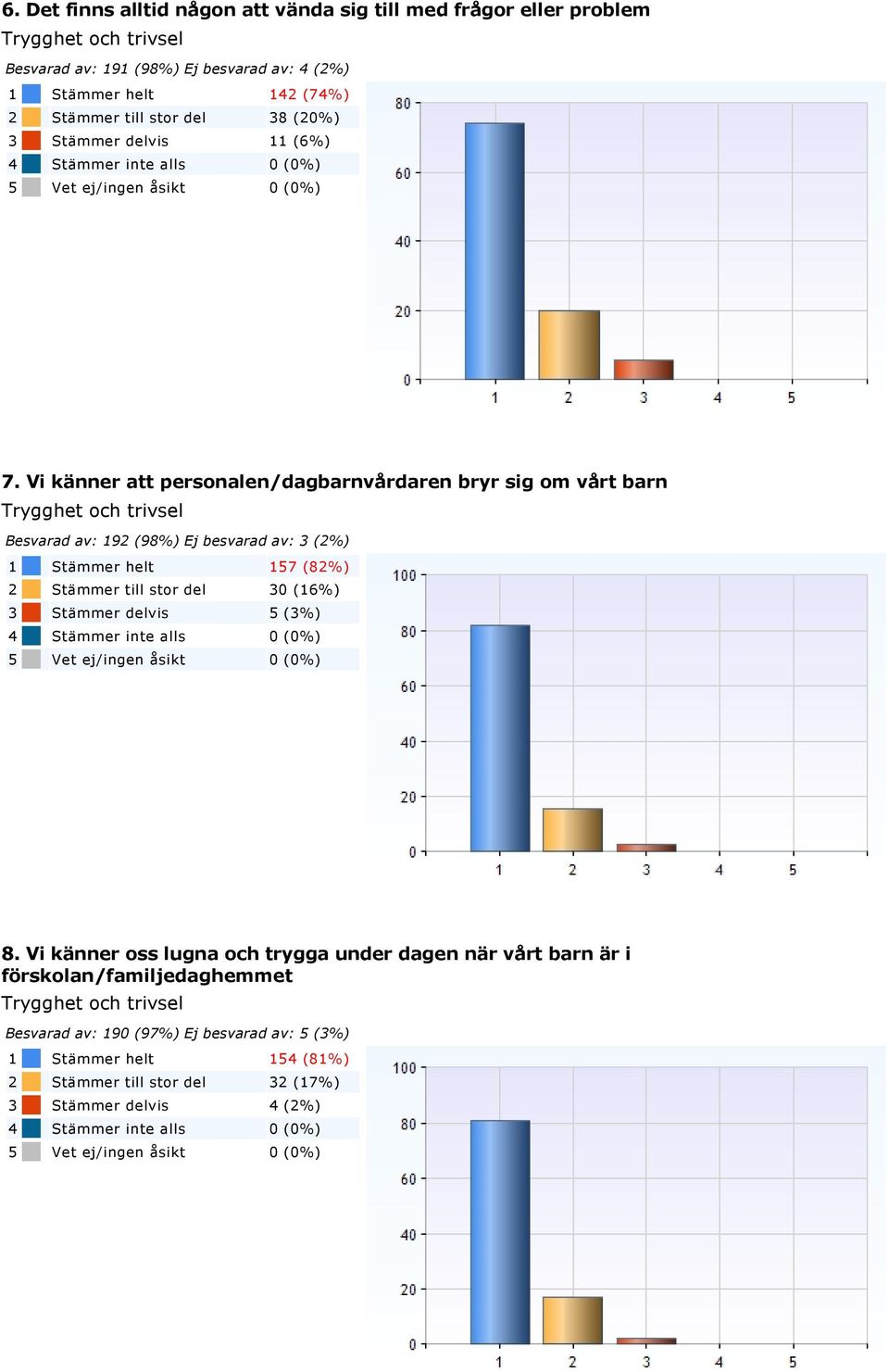 Stämmer delvis 11 (6%) 4 Stämmer inte alls 0 (0%) 5 Vet ej/ingen åsikt 0 (0%) 7.