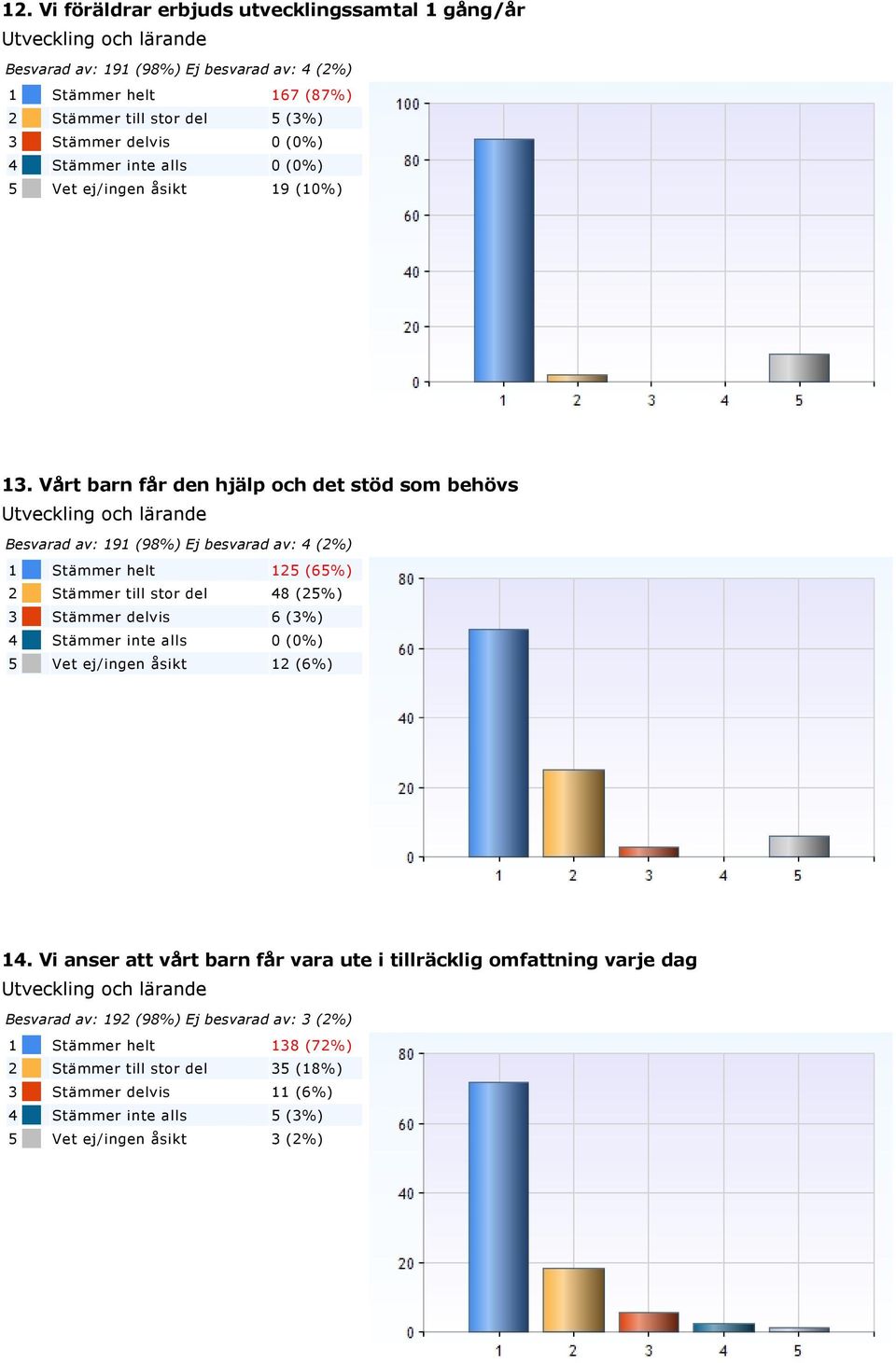 Vårt barn får den hjälp och det stöd som behövs Utveckling och lärande Besvarad av: 191 (98%) Ej besvarad av: 4 (2%) 1 Stämmer helt 125 (65%) 2 Stämmer till stor del 48 (25%) 3 Stämmer delvis 6 (3%)