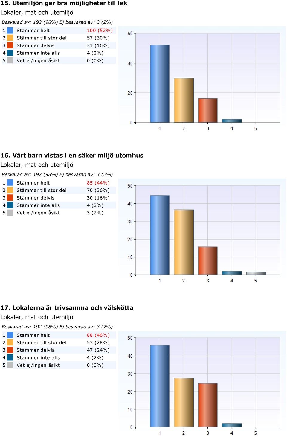 Vårt barn vistas i en säker miljö utomhus Lokaler, mat och utemiljö Besvarad av: 192 (98%) Ej besvarad av: 3 (2%) 1 Stämmer helt 85 (44%) 2 Stämmer till stor del 70 (36%) 3 Stämmer delvis 30 (16%) 4