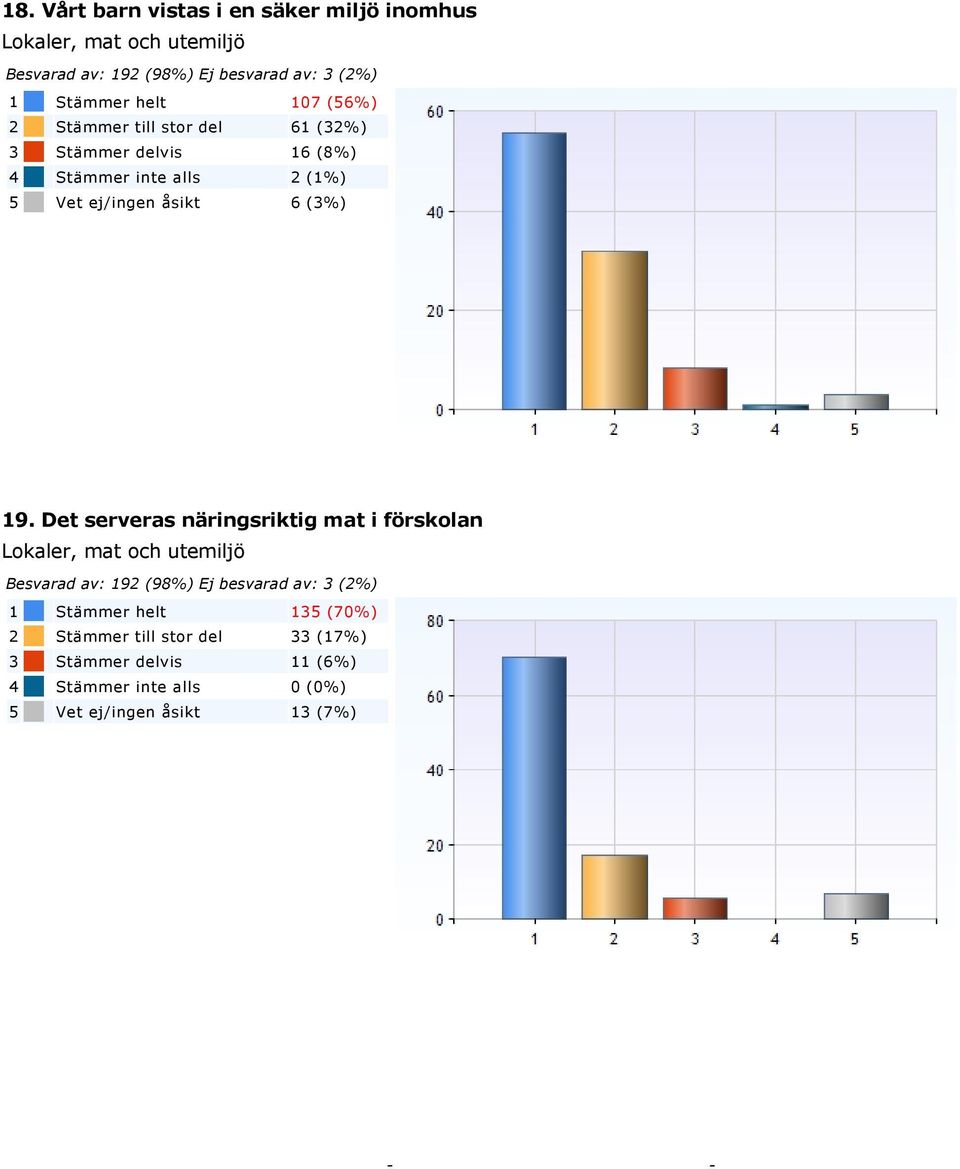 Det serveras näringsriktig mat i förskolan Lokaler, mat och utemiljö Besvarad av: 192 (98%) Ej besvarad av: 3 (2%) 1 Stämmer helt 135 (70%)