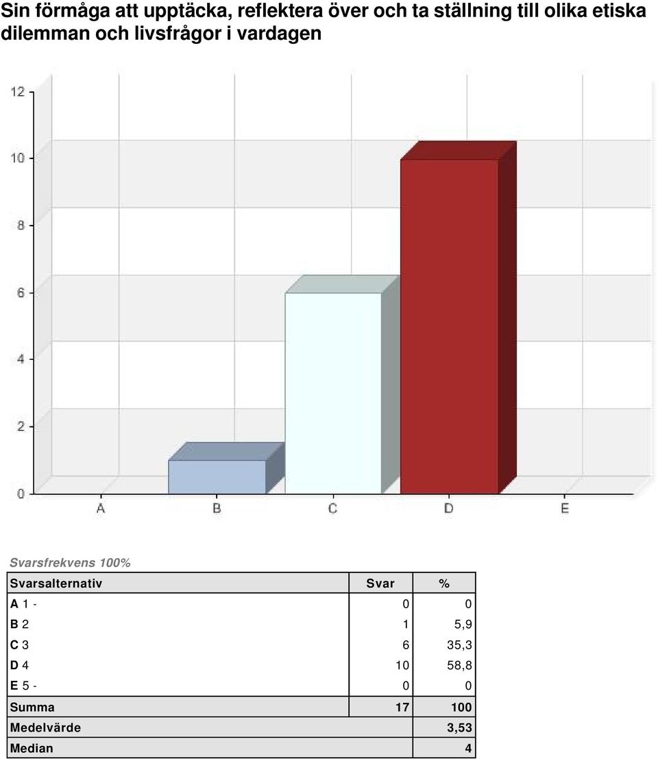 vardagen Svarsfrekvens 100% A 1-0 0 B 2 1 5,9 C 3 6