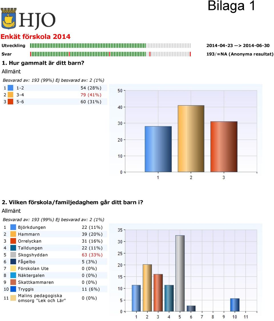 Allmänt Besvarad av: 193 (99%) Ej besvarad av: 2 (1%) 1 Björkdungen 22 (11%) 2 Hammarn 39 (20%) 3 Orrelyckan 31 (16%) 4 Talldungen 22 (11%) 5 Skogshyddan 63 (33%) 6 Fågelbo 5 (3%) 7 Förskolan Ute 0