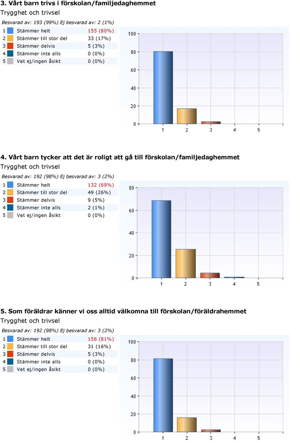 Vårt barn tycker att det är roligt att gå till förskolan/familjedaghemmet Trygghet och trivsel Besvarad av: 192 (98%) Ej besvarad av: 3 (2%) 1 Stämmer helt 132 (69%) 2 Stämmer till stor del 49 (26%)