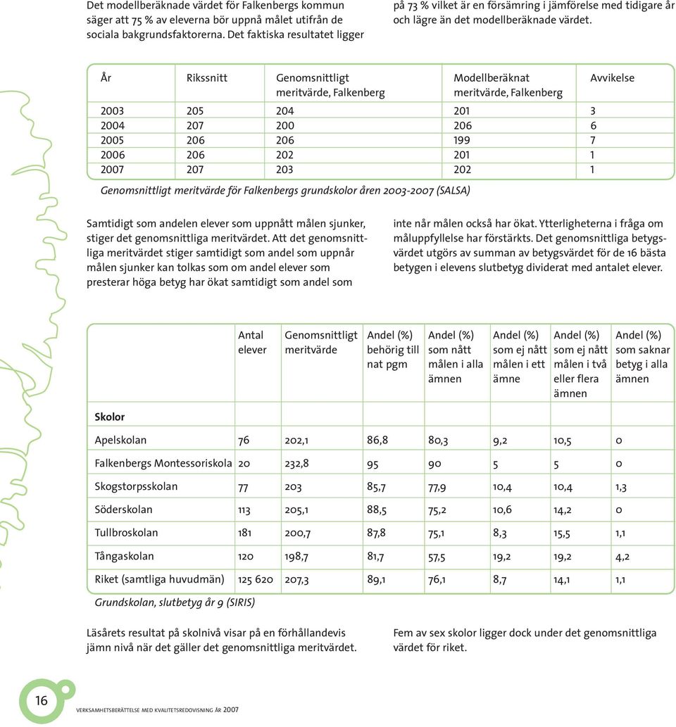 År Rikssnitt Genomsnittligt Modellberäknat Avvikelse meritvärde, Falkenberg meritvärde, Falkenberg 2003 205 204 201 3 2004 207 200 206 6 2005 206 206 199 7 2006 206 202 201 1 2007 207 203 202 1