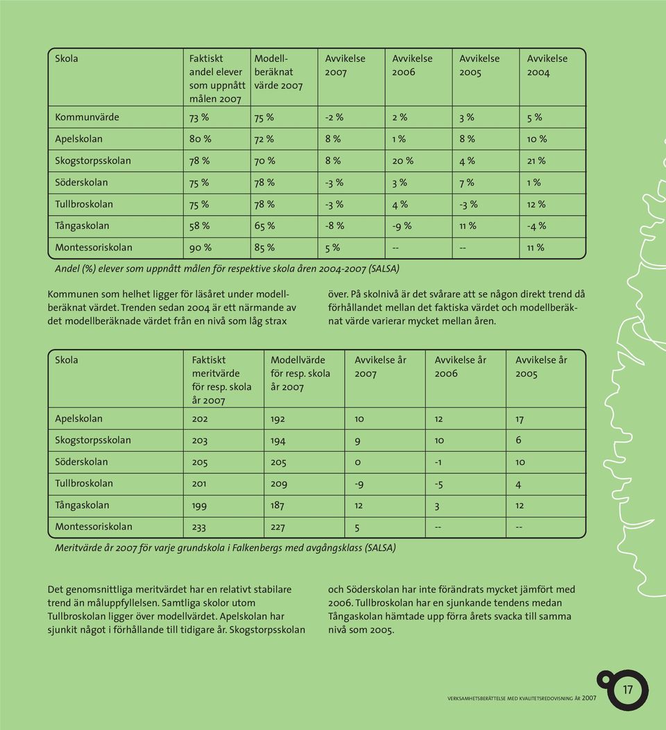 Montessoriskolan 90 % 85 % 5 % -- -- 11 % Andel (%) elever som uppnått målen för respektive skola åren 2004-2007 (SALSA) Kommunen som helhet ligger för läsåret under modell - beräknat värdet.