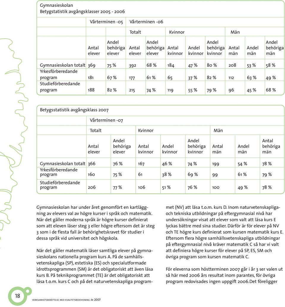 112 63 % 49 % Studieförberedande program 188 82 % 215 74 % 119 55 % 79 % 96 45 % 68 % Betygsstatistik avgångsklass 2007 Vårterminen -07 Totalt Kvinnor Män Andel Andel Antal Antal behöriga Antal Andel