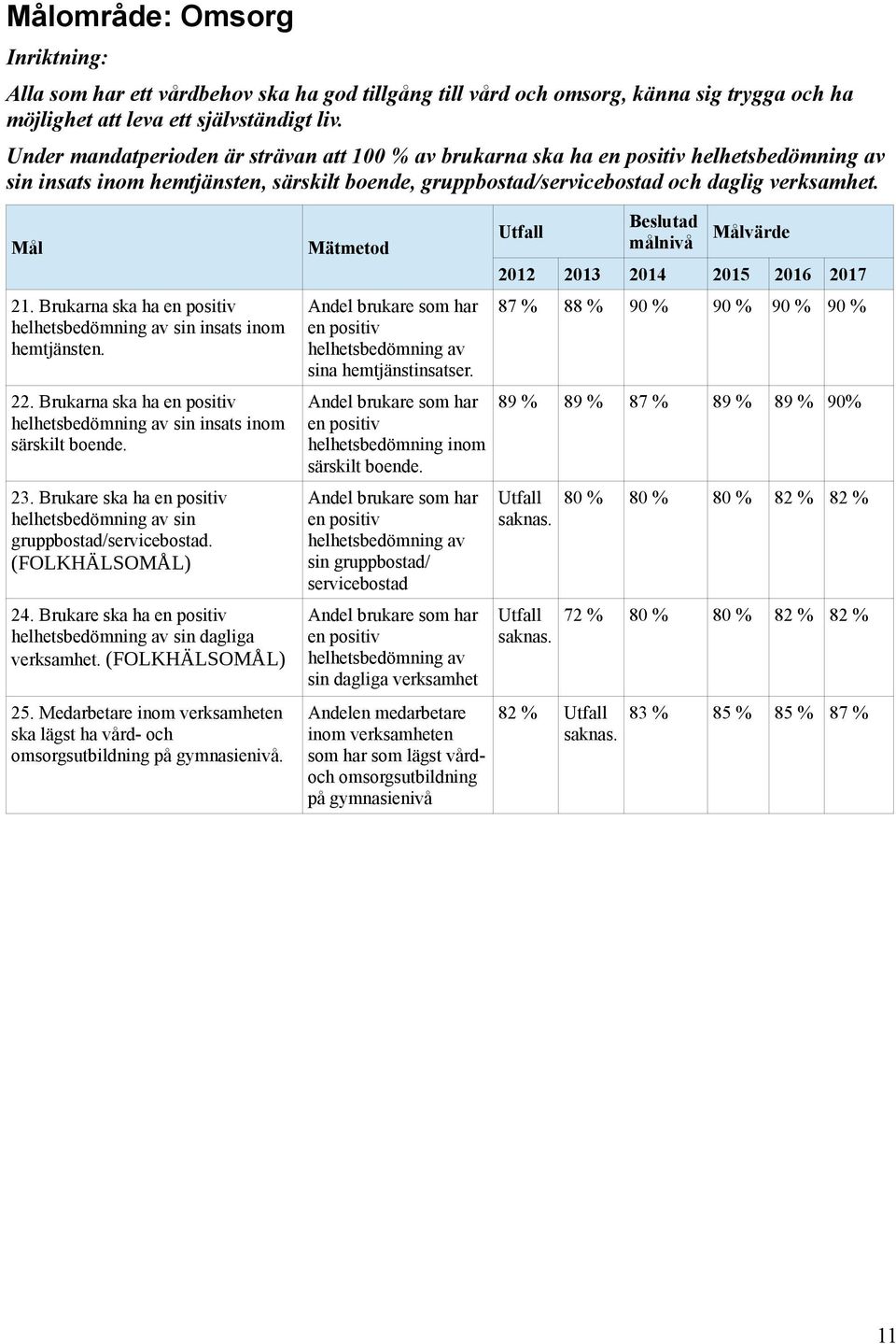 Mätmetod värde 212 213 214 215 216 217 21. Brukarna ska ha en positiv helhetsbedömning av sin insats inom hemtjänsten. Andel brukare som har en positiv helhetsbedömning av sina hemtjänstinsatser.