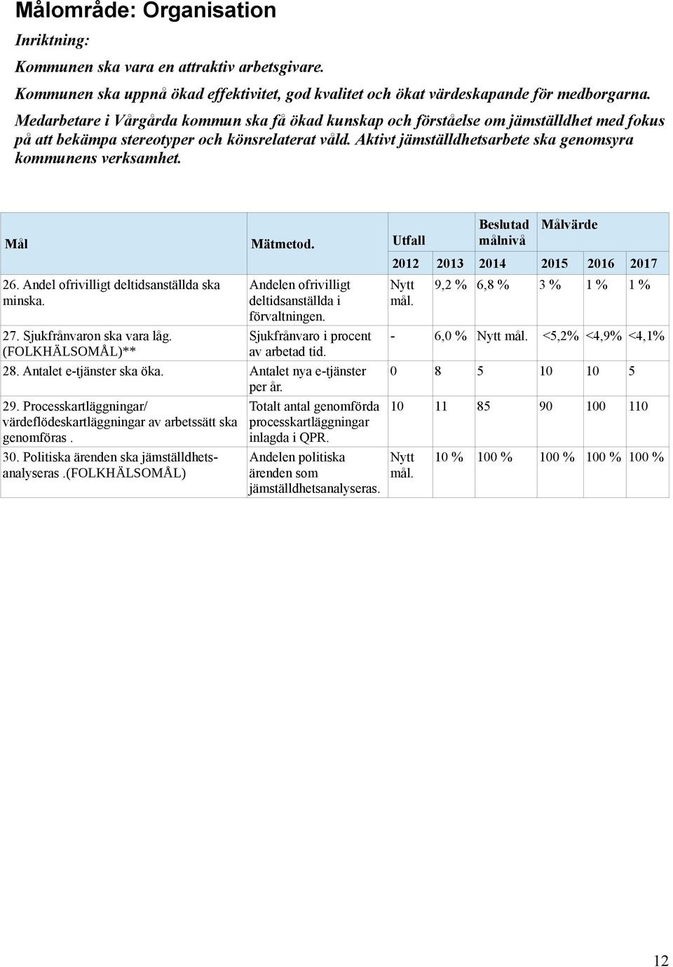 Aktivt jämställdhetsarbete ska genomsyra kommunens verksamhet. 26. Andel ofrivilligt deltidsanställda ska minska. Mätmetod. Andelen ofrivilligt deltidsanställda i förvaltningen. 27.